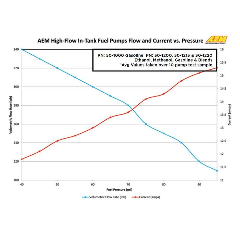 AEM Electronics High-Flow In-Tank Electric Fuel Pumps 50-1000