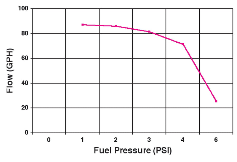 Holley 12-801-1 97 GPH Red Electric Fuel Pump