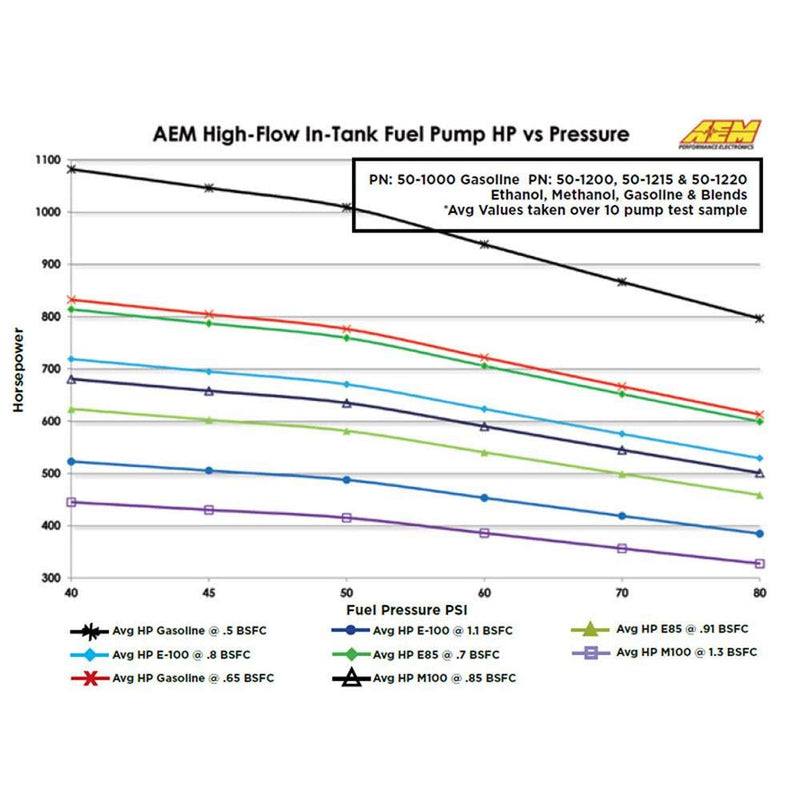 AEM Electronics High-Flow In-Tank Electric Fuel Pumps 50-1000