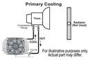 Derale 13900 16 Pass Electra-Cool Remote Transmission Cooler Kit, -6AN Inlets