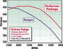 Edelbrock Performer-Plus Cam and Lifter Kits 2152