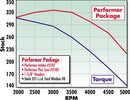 Edelbrock Performer-Plus Cam and Lifter Kits 2182