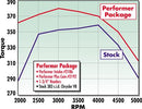Edelbrock Performer-Plus Cam and Lifter Kits 2192