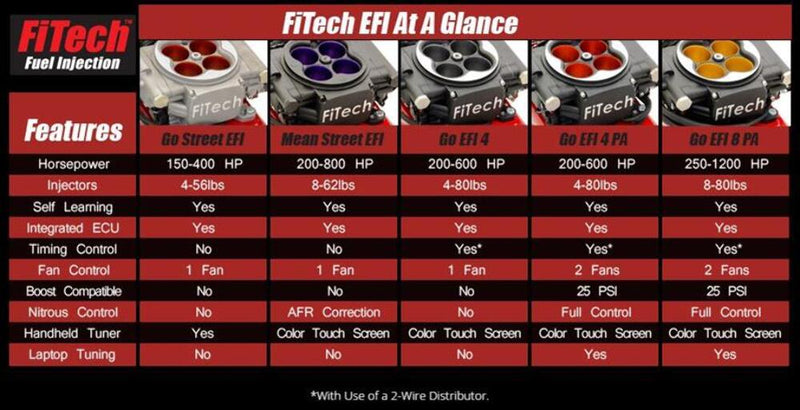 FiTech 31001 Master Kit Go EFI 4 + In-Line Fuel Pump