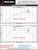 Roush F-150 Cold Air Intake Kits 421981