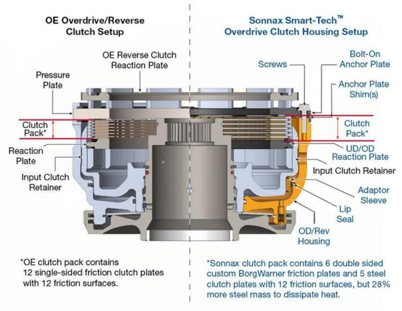 Sonnax Smart-Tech Input Housing Kits 72960-16K