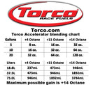 Torco Unleaded Accelerator F500010T